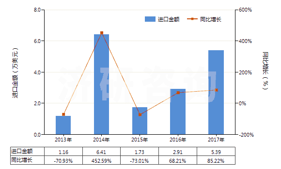 2013-2017年中國防水鞋靴（塑料制鞋面的裝有金屬防護(hù)鞋頭）(HS64011090)進(jìn)口總額及增速統(tǒng)計(jì)